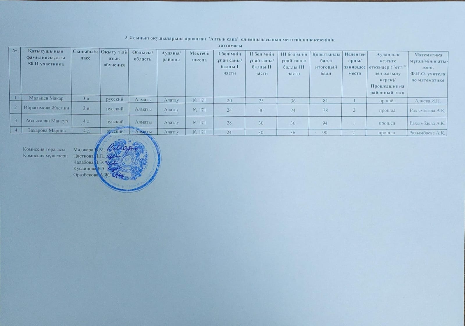 3-4 сынып оқушыларына арналған “Алтын сақа” олимпиадасының мектепшілік кезеңінің нәтижесі.