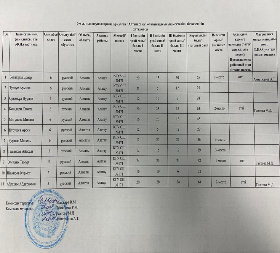 5-6 сынып оқушылары арасында "Алтын Сақа" олимпиадасының мектеп кезеңінің нәтижелері